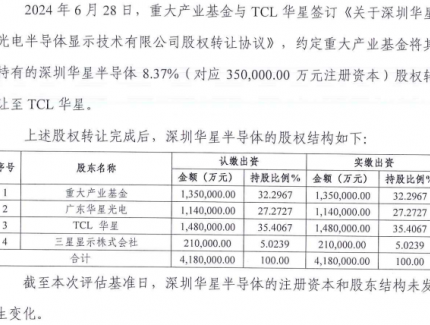 115.62亿元，TCL科技拟收购深圳华星半导体股权